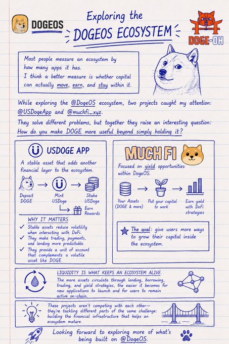 An infographic titled 'Exploring the DOGEOS Ecosystem' highlights the USDogeApp and MUCHFI projects, explaining how they expand utility for DOGE through stable assets and DeFi yield.