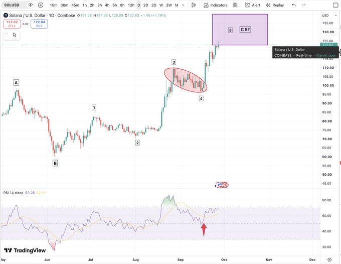 A TradingView chart shows Solana (SOL/USD) on the daily Coinbase timeframe, with Elliott Wave labels (A, B, 1, 2, 3, 4, 5) marking a completed five-wave impulse to the $122-122.84 target zone, circled in red, alongside an RSI indicator showing bullish momentum—aligning with the post's claim that the projected upside move into the target zone played out as anticipated.