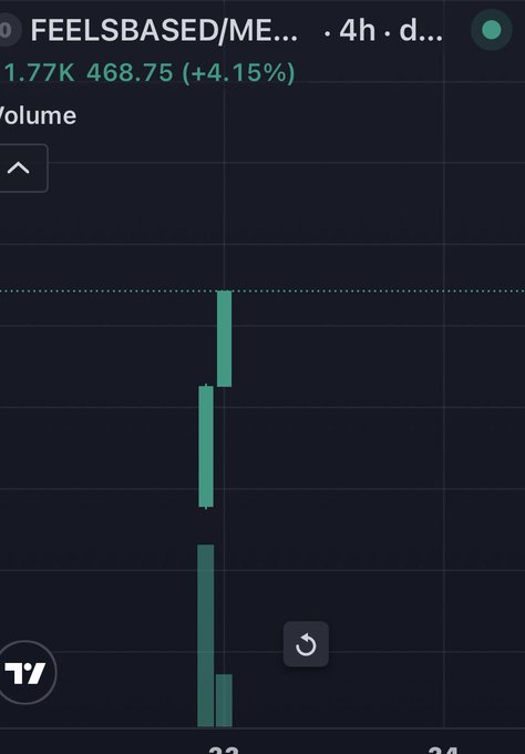 A trading chart for 'FEELSBASED/ME...' showing a price of 468.75 (+4.15%) with green candlesticks.