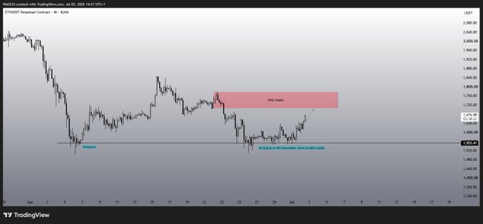 A TradingView 4-hour chart of ETHUSD (Ethereum) on Binance shows price consolidating below a highlighted "Daily Supply" zone around $1,720-$1,770, with a horizontal "Strong low" support near $1,553, and includes the annotation "Strong Low on 4H timeframe. Hence for Daily Supply," correlating with the post noting the 4H candle structure when the chart was shared.