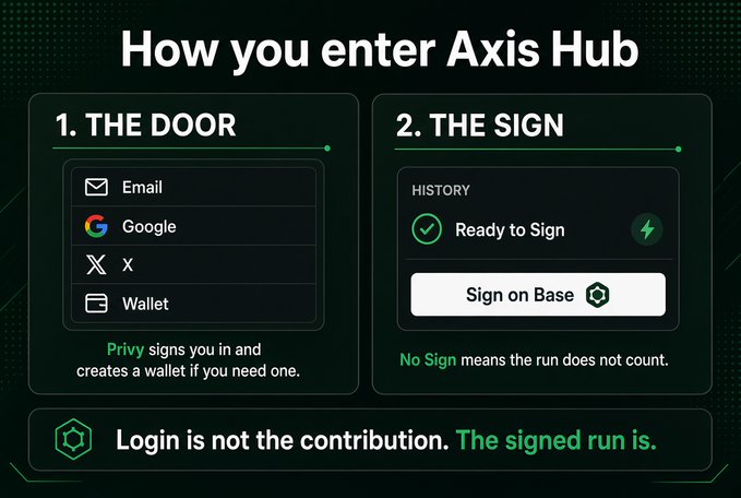 Instructional graphic titled 'How you enter Axis Hub' showing two steps: '1. THE DOOR' with login options (Email, Google, X, Wallet), and '2. THE SIGN' with a 'Sign on Base' button, noting 'Login is not the contribution. The signed run is.'