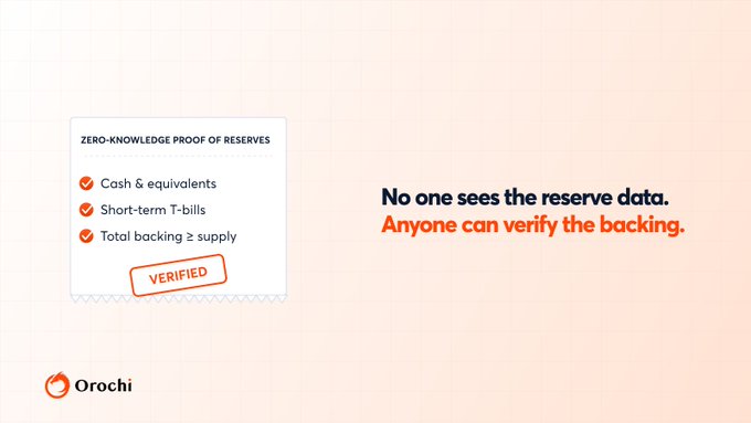 A graphic by Orochi illustrating a "Zero-Knowledge Proof of Reserves" concept, featuring a checklist of verified items—Cash & equivalents, Short-term T-bills, and Total backing ≥ supply—alongside the message "No one sees the reserve data. Anyone can verify the backing."

The image complements the post by visually summarizing how zero-knowledge proofs resolve the tension between confidentiality (hiding sensitive reserve data) and verifiability (publicly proving that assets back the supply).