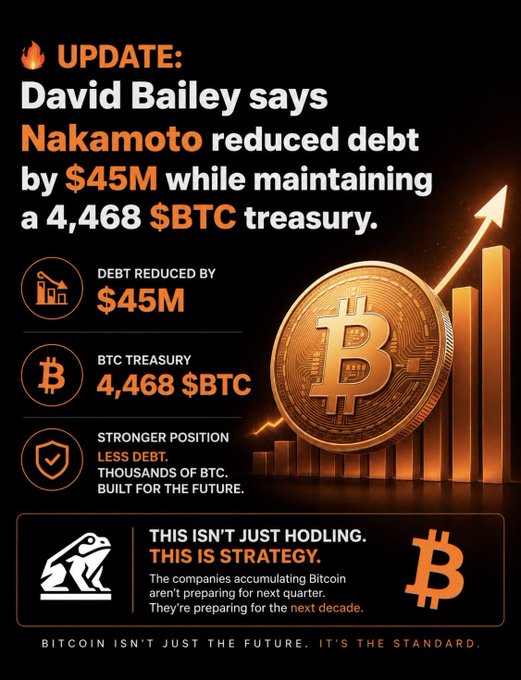 The image shows an infographic about Bitcoin with a caption that reads "A few years ago, the bears were calling it a ticking time bomb. Today? Nakamoto just reduced Debt by $45 million while still holding 4,468 BTC." The infographic displays three images of coins in different positions and sizes against a black background. One coin is positioned at the top center with a gold color, another coin is centered at the middle, and the third coin is located further to the right on the lower part of the image.