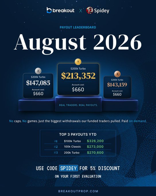 A 'breakout x Spidey' payout leaderboard for August 2026 showing top three traders with earnings of $147,085, $213,352, and $143,159, along with discount code 'SPIDEY' and a 'TOP 3 PAYOUTS YTD' section.