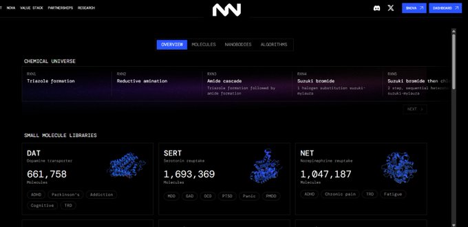 A screenshot of the MetaNova Labs platform homepage showcasing its AI-powered drug discovery interface, featuring a "Chemical Universe" section with reaction pathways (Triazole formation, Reductive amination, Amide cascade, Suzuki bromide) and "Small Molecule Libraries" displaying DAT (661,758 molecules for cognitive/Addiction), SERT (1,693,369 molecules for MDD/PTSD), and NET (1,047,187 molecules for Chronic pain) targets. The image visually supports the post's claim about MetaNova Labs building Agency Therapeutics on NOVA (Bittensor Subnet 68), demonstrating the open research platform where contributors can explore molecular databases for drug discovery.