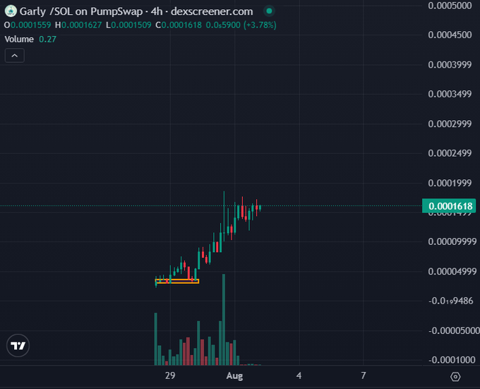 A 4-hour candlestick chart of Gartly (GARLY/SOL) on PumpSwap via dexscreener shows the token trading at 0.0001618 SOL, up 3.78% with a recent sharp price breakout and rising volume, supporting the post's claim that GARLY is an emerging project with strong momentum and unique sector potential.