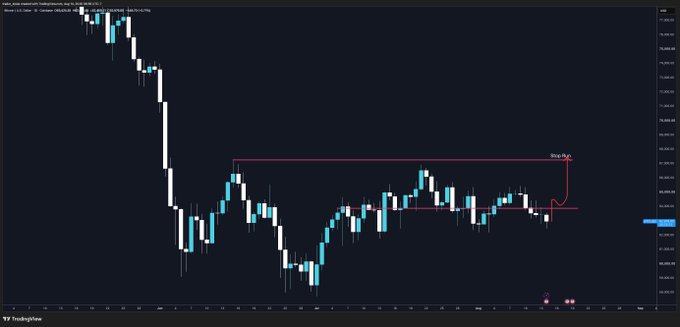 A TradingView BTC/USD candlestick chart shows a bearish decline followed by a sideways consolidation range between approximately 58k-60k, with a red marker indicating a "Stop high" and a horizontal resistance line at the upper boundary of the range, visually supporting the post's view of adding to longs on a breakout above 64k targeting 66k-68k.