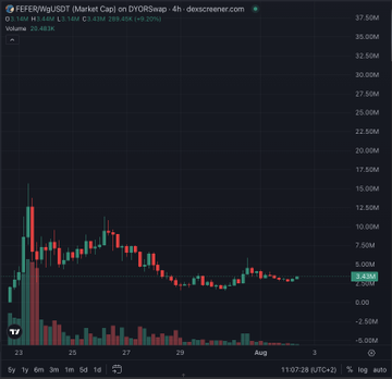 A candlestick chart from dex screener showing the price action of the token FEFE/WglUSD, with a current price near $3.58M.
