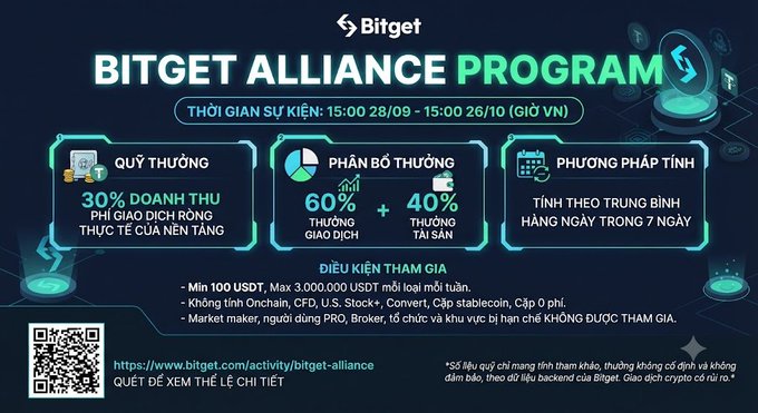 The image is a promotional banner for the **Bitget Alliance Program**, running from 15:00 on 28/09 to 15:00 on 26/10 (Vietnam time), highlighting a 30% revenue reward pool split into a 60% trading rebate and 40% asset rebate, with eligibility requiring a minimum of 100 USDT and up to 3,000,000 USDT in weekly trading volume across spot and futures markets.