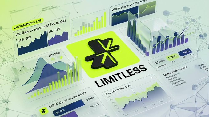 A promotional graphic for 'LIMITLESS' featuring a central X-shaped logo surrounded by various data visualizations, charts, and prediction markets including questions like 'Will 'A' player win the MVP?' and 'Will Base L2 reach 10M TVL by Q4?'.