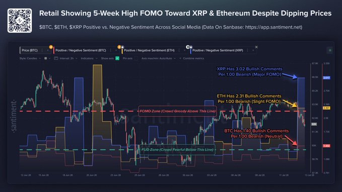 This chart shows positive sentiment towards XRP and Ethereum on social media, despite dipping prices, with XRP having a major FOMO reading of 3.02 bullish comments per bearish comment. This contrasts with the post's accompanying market snapshot which notes $425M in net outflows for U.S. spot Bitcoin ETFs on Monday, indicating retail may be shifting focus.