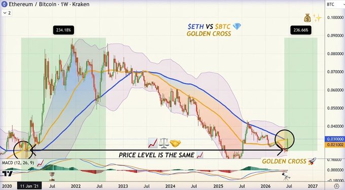 A weekly Kraken chart of the ETH/BTC pair from 2020 to 2027 shows a newly formed Golden Cross on the moving averages near the 0.035–0.038 ratio, highlighted alongside a previous Golden Cross from 2021 that preceded a 234.16% outperformance, with annotations "ETH VS BTC GOLDEN CROSS" and "PRICE LEVEL IS THE SAME" emphasizing the comparison between the two technical events.
