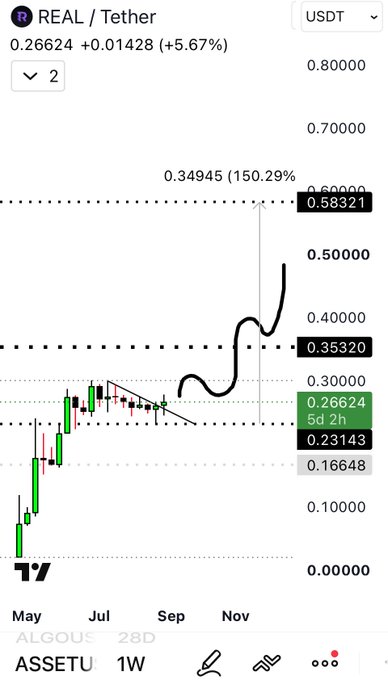 A TradingView candlestick chart for the REAL/Tether (USDT) trading pair showing a price of 0.26624 (+5.67%), with annotations marking a 150.29% gain at 0.34945.