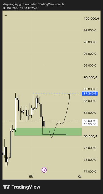 A TradingView Bitcoin chart from October 9, 2026 shows price action consolidating between roughly 80,000 and 87,249, with a highlighted green support zone around 80,000-82,609 and a dashed blue resistance line near 87,249.6, illustrating the trader's commentary about waiting for a new low before entering long while watching for a potential flush run toward the blue dashed line before a reversal.