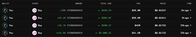 A crypto wallet transaction history displays four recent "Buy" orders for the $STONKBROKER token, with purchases totaling approximately $2,679 in USD (ranging from $395 to $580 each) at prices between $0.01537 and $0.01792, illustrating the user's active accumulation of the token across multiple dip-buying opportunities.