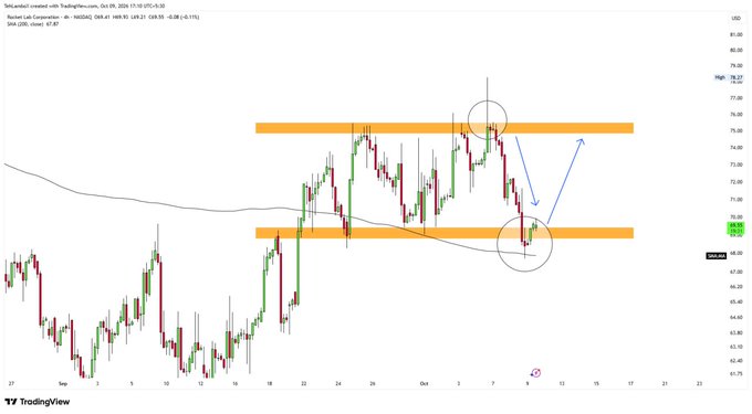 A TradingView candlestick chart for USOil shows price action between two highlighted orange resistance and support zones, with blue arrows and circles indicating a potential bounce.