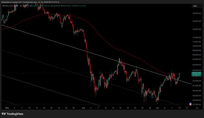 A Bitcoin/U.S. Dollar (BTCUSD) TradingView candlestick chart showing a significant price decline from around $76,000 down to roughly $64,000 between early May and July 2026.