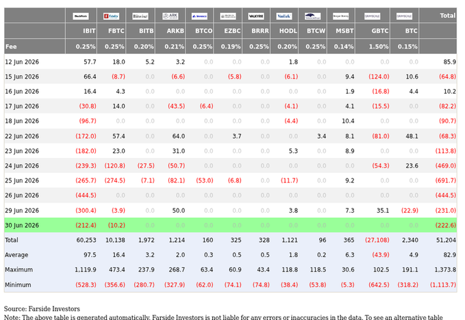 A table from Farside Investors showing daily net flows for US Bitcoin spot ETFs (IBIT, FBTC, BITB, ARKB, BTCO, EZBC, BRRR, HODL, BTCW, MSBT, GBTC, BTC) and Ethereum ETFs, with a total net outflow of $222.6 million on June 30, 2026, aligning with the post reporting a $222.6M Bitcoin ETF outflow and $27.6M Ethereum ETF outflow.