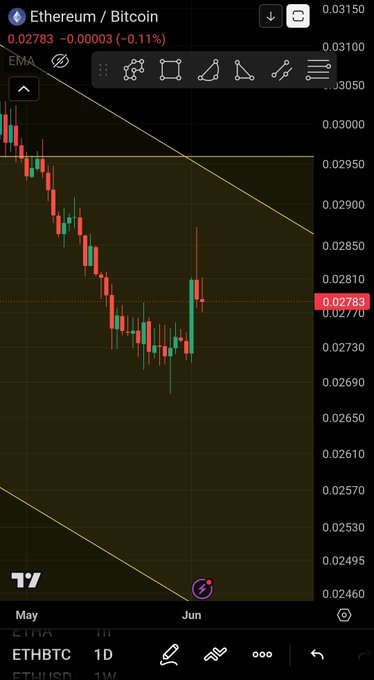 The image shows a smartphone screen with a cryptocurrency trading app displayed, specifically focused on bitcoin and ethereum. A bearish hammer has been added to the 1D candle charts for both bitcoin and ethereum, indicating that there's potential concern about these assets' future performance in a downwards trend. The post also highlights that this might be part of a larger strategy to rotate lower positions based on recent chart patterns, suggesting an attempt to minimize losses during a bearish market. The app is likely updating the user with current and relevant information for better trading decisions.