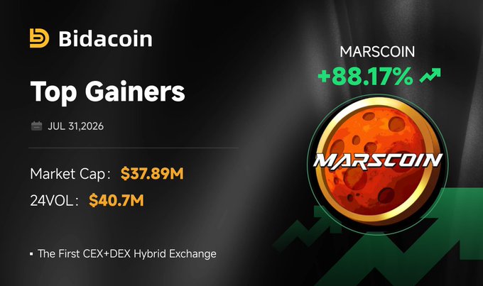 A Bidacoin 'Top Gainers' graphic for July 31, 2026, highlighting Marscoin with a +88.17% gain, showing a Market Cap of $37.89M, 24H Volume of $40.7M, and labeled as 'The First CEX+DEX Hybrid Exchange'.