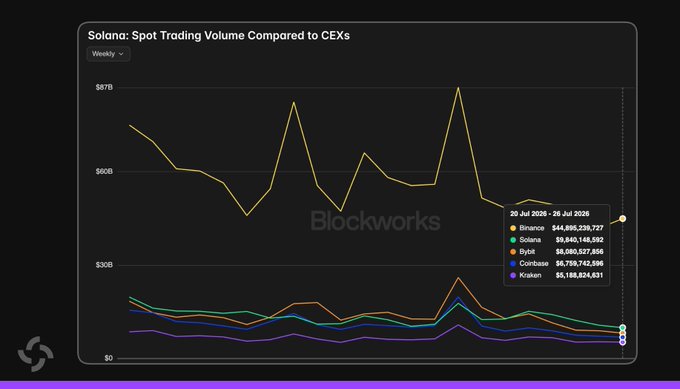 A Blockworks chart titled "Solana: Spot Trading Volume Compared to CEXs" shows weekly trading data from July 20, 2021 to July 26, 2026, with Solana at $9,840,145,592 surpassing Bybit ($8,080,527,956), Coinbase ($3,787,142,656), and Kraken ($3,188,234,631) but trailing Binance ($44,895,239,727), visually confirming that Solana has outpaced major centralized exchanges in DEX spot volume for four consecutive weeks.