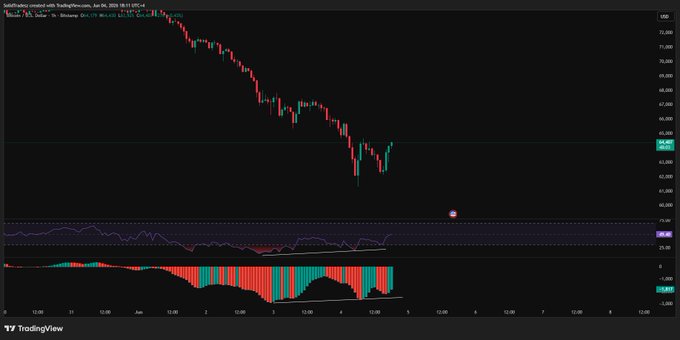 The image features a graph with a drop in value, possibly representing a stock market chart or cryptocurrency price. The title of the post reading "Its about time for $BTC to bounce" suggests that the price of Bitcoin (BTC) could potentially rise again. This information is crucial when deciding whether to invest or buy more Bitcoins as it helps in understanding the potential trends and patterns observed within the crypto market or bitcoin trading platform.
