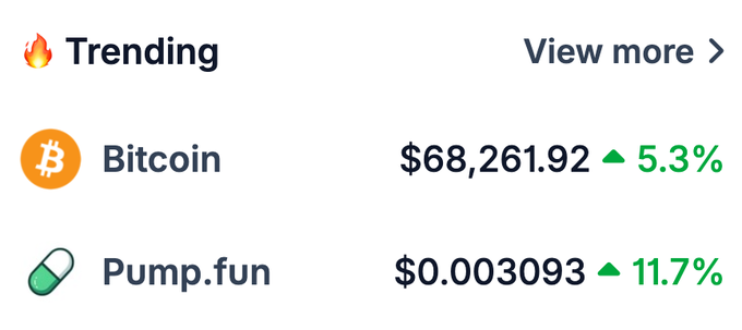 A 'Trending' section showing Bitcoin at $68,261.92 (up 5.3%) and Pump.fun at $0.003093 (up 11.7%).