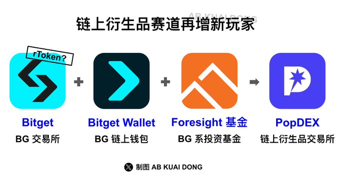 A Chinese-language infographic titled '链上衍生品赛道再增新玩家' (New player in the on-chain derivatives track) illustrates an equation combining 'Bitget' (BG 交易所), 'Bitget Wallet' (BG 链上钱包), and 'Foresight 基金' (BG 系投资基金) to result in 'PopDEX' (链上衍生品交易所), credited to AB KUAI DONG.