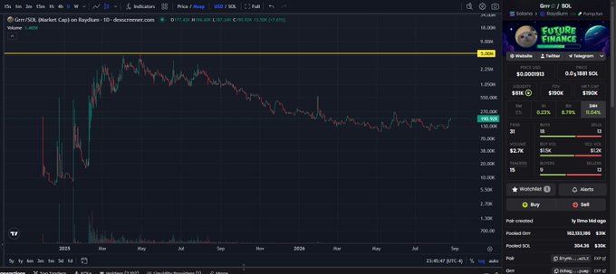 A cryptocurrency trading chart on TradingView displaying Groyr/SOL (Raydium) pair with a price of 0.00001983, showing a downward trend across the year on a dark theme interface.
