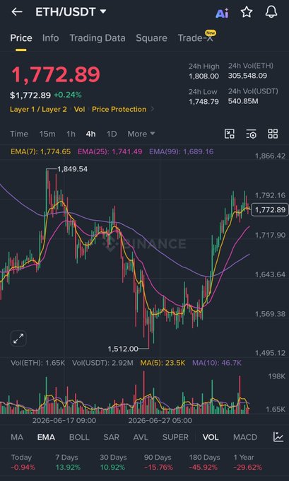 A Binance cryptocurrency trading chart for ETH/USDT showing a current price of $1,772.89 (+0.24%), with 24h high of $1,808.00 and low of $1,748.79, displaying candlestick price action and technical indicators.