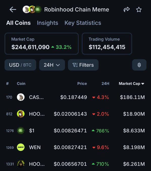 The image shows a Robinhood Chain Memecoin tracker with a total market cap of $244,611,090 and $112,454,415 in 24-hour trading volume, listing CAS, HOO, $1, and WEN as top coins—aligning with the post's point that the $244M market is heavily concentrated, with CAS alone holding $186.11M (roughly 76%) of the total cap, illustrating the low bar mentioned.