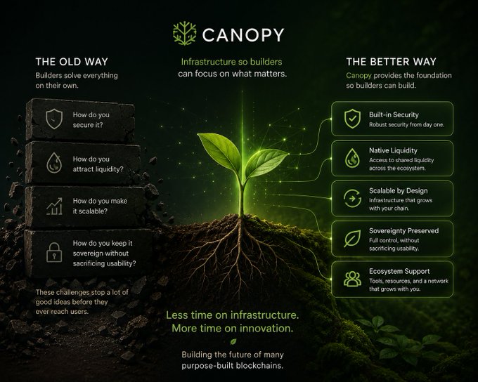A Canopy promotional graphic contrasts "THE OLD WAY" of builders handling challenges with "THE BETTER WAY," listing features like "Built-in Security," "Native Liquidity," and "Scalable by Design" around a glowing green plant.