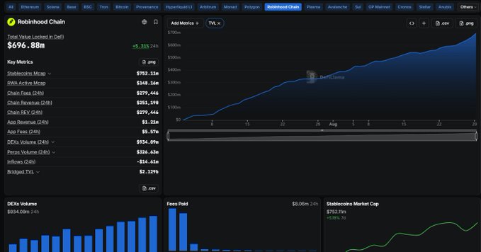 Robinhood Chain analytics page displaying a Total Value Locked in DeFi of $696.88m (+5.31% 24h), with key metrics like Stablecoins Mcap at $752.21m, RWA Active Mcap at $148.36m, and various DEX and fees volume charts.