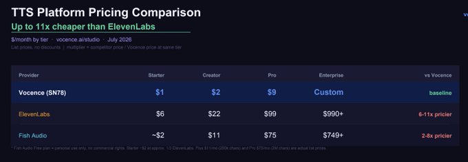 A pricing comparison chart titled 'TTS Platform Pricing Comparison' showing Vocence (SN78) is up to 11x cheaper than ElevenLabs, comparing Starter, Creator, Pro, and Enterprise tiers.