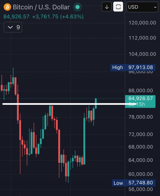 The chart shows Bitcoin (BTC/USD) trading at $84,926.57, up 4.63% (+$3,761.75), with a recent high of $97,913.08 marked on the screen, visually supporting the post's claim that Bitcoin has made its first "higher high"—a key technical signal confirming the end of the bear market.