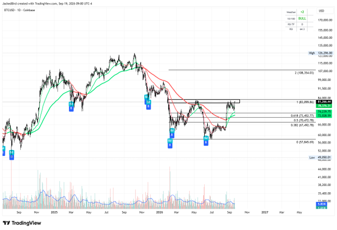 A TradingView chart of "JackedBird created with TradingView" showing a BTCUSD daily candle chart on Coinbase with a "BULL" signal indicator and Fibonacci retracement levels.