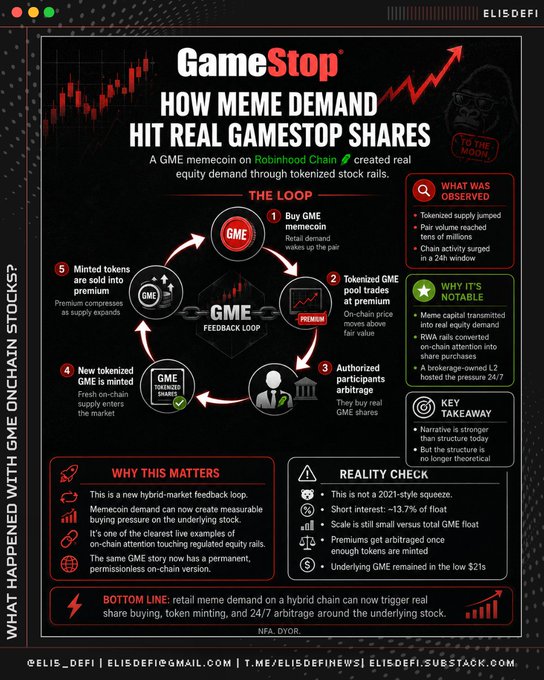 An ELISDEFI infographic titled 'GameStop: HOW MEME DEMAND HIT REAL GAMESTOP SHARES', illustrating a 5-step feedback loop showing how a GME memecoin on Robinhood Chain created real equity demand through tokenized stock rails.