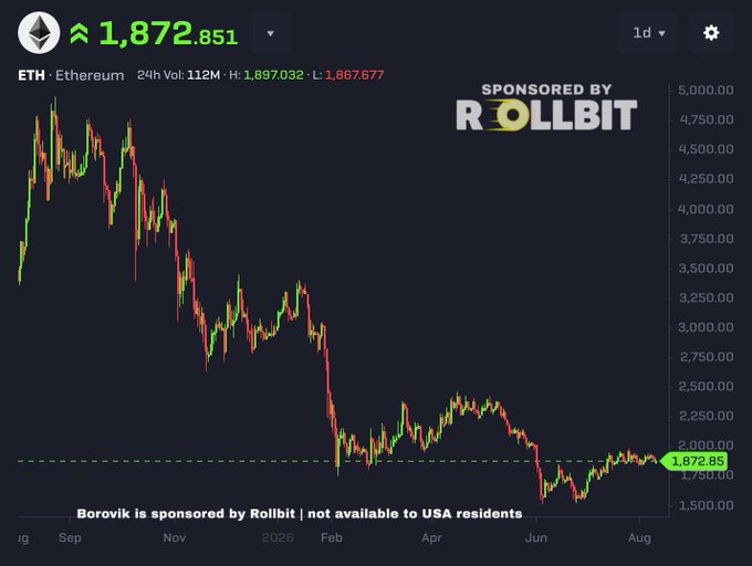 A candlestick chart of ETH - Ethereum showing a significant price decline from September to August, sponsored by Rollbit, with current price at 1,872.851.