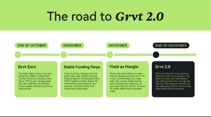 An infographic titled “The road to Grvt 2.0” lays out a timeline from “END OF OCTOBER” to “END OF NOVEMBER,” including “Grvt Earn,” “Stable Funding Perps,” “Yield as Margin,” and “Grvt 2.0.”