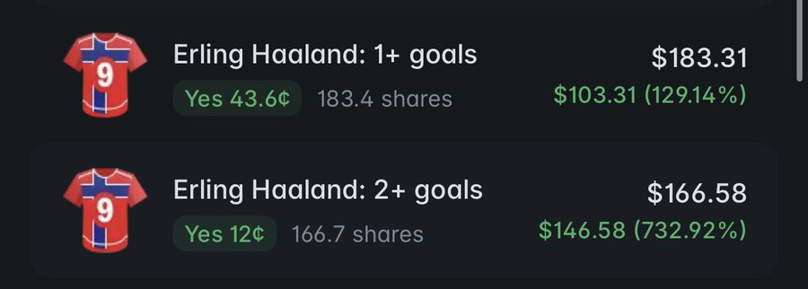 A trading interface showing two markets for 'Erling Haaland: 1+ goals' priced at $183.31 (Yes 43.6¢, 183.4 shares, 129.14%) and 'Erling Haaland: 2+ goals' priced at $166.58 (Yes 12¢, 166.7 shares, 732.92%), both featuring a Norway #9 jersey icon.