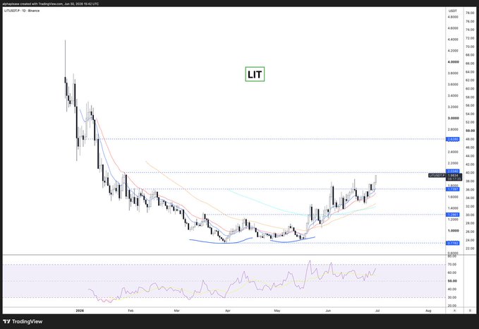 A TradingView daily candlestick chart for the LIT/USD pair on Binance shows a significant downtrend from late 2024 lows followed by a recovery rally, with moving averages and RSI indicator displayed. The chart visually supports the post's bullish thesis on LIT, illustrating the "hated" price action and capitulation followed by reversal that the author identifies as bullish setup characteristics.