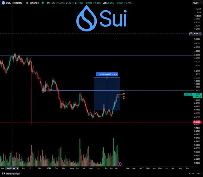 A TradingView candlestick chart for SUI/USDT on Binance shows the price at 1.1643 with a marked support zone near 1.2026 (146.44%) and a horizontal resistance level at 3.6825, illustrating the two key price zones of $1.34 and $3.61 highlighted in the Sui network analysis.