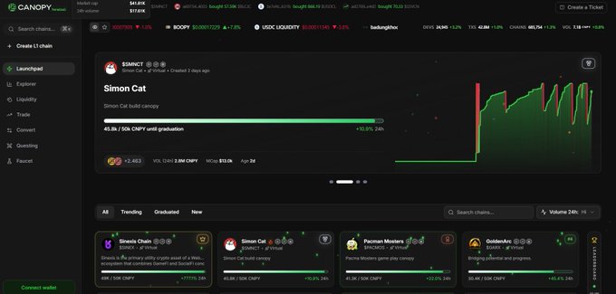 A screenshot of a meme coin launchpad platform called "CANOPY by WEEX," highlighting a token called "Simon Cat" with a 24h increase of over 10,971% and a 45.8/100 CNPY graduation progress.