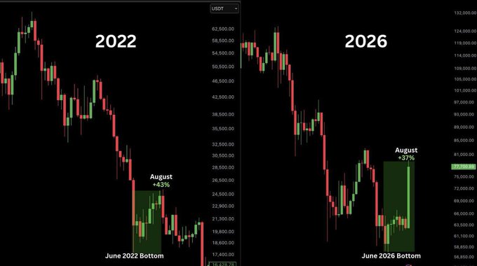 Two side-by-side candlestick charts compare Bitcoin price action in '2022' and '2026' (USD). Both charts highlight a 'June Bottom' followed by an 'August' recovery, showing a '+43%' gain in 2022 and a '+37%' gain in 2026.