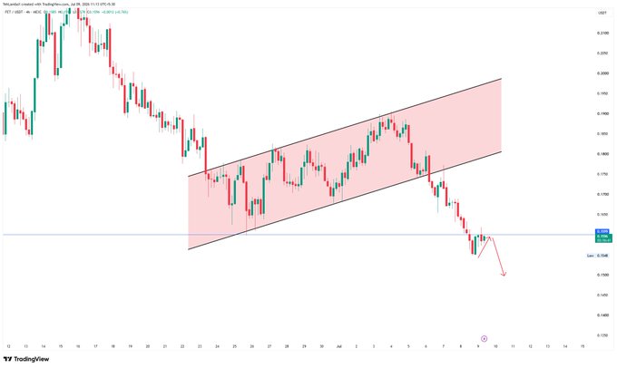 A TradingView candlestick chart for FET/USDT showing a downward breakout from an ascending channel pattern on the 4-hour timeframe.