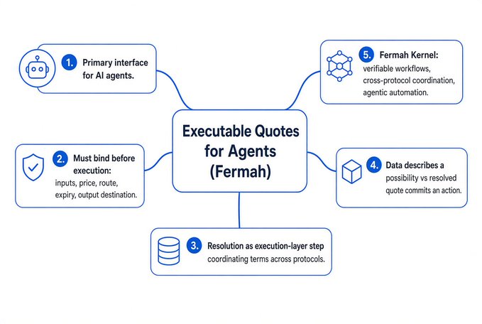 An informational diagram titled 'Executable Quotes for Agents (Fermah)' illustrating five key components: primary interface for AI agents, binding requirements, resolution as execution-layer step, data describing possibilities, and the Fermah Kernel.
