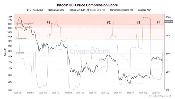**Caption:** A "Bitcoin 30D Price Compression Score" chart (2025 Oct–2026 Sep) from CryptoQuant tracks BTC price (USD), 30-day rolling highs/lows, range %, compression score %, and squeeze alerts, marking four extreme compression episodes (#1–#4) with the current reading at **93.9%**—the fourth such episode since the bear phase began, where BTC has tested the yearly moving average for ~20 days without holding above it.