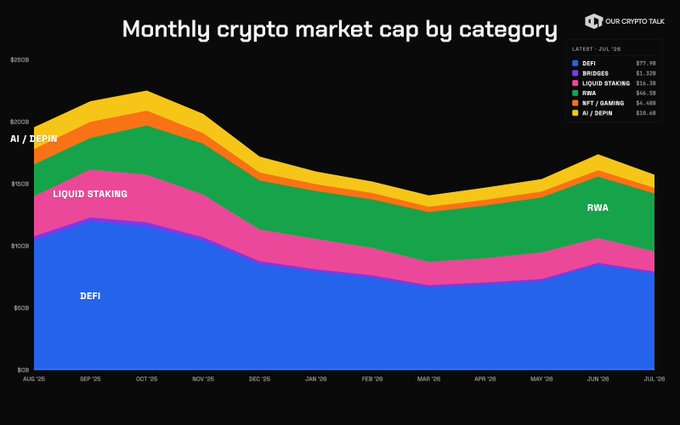 A stacked area chart titled 'Monthly crypto market cap by category' from 'Our Crypto Talk' showing DEFI, BRIDGES, LIQUID STAKING, RWA, NFT/GAMING, and AI/DEPIN categories from August '25 to July '26, with DEFI valued at $77.9B being the largest segment.