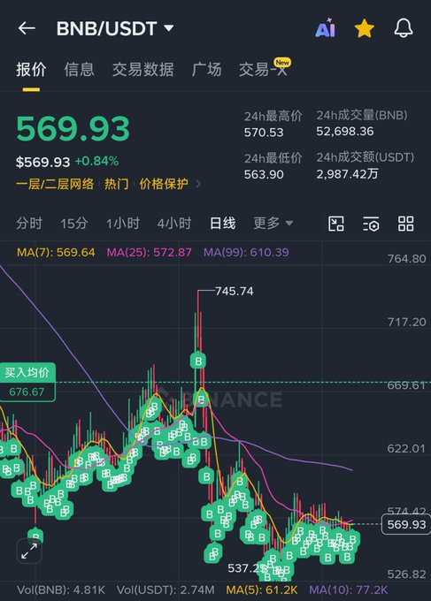 A cryptocurrency trading chart for BNB/USDT showing a current price of 569.93 (+0.84%), with numerous green 'B' buy markers plotted on the daily candlestick chart.