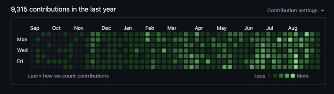 A GitHub contribution graph displaying 9,315 contributions in the last year, with months from Sep to Aug and days labeled Mon, Wed, and Fri, using a green color gradient from Less to More.